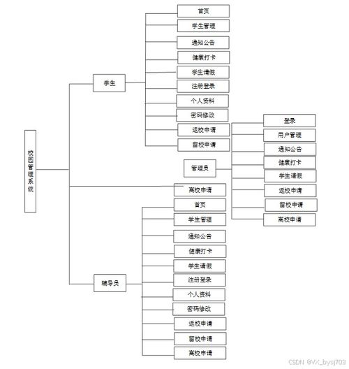 SSM校園管理系統定制開發 計算機畢業設計指南與源碼分享