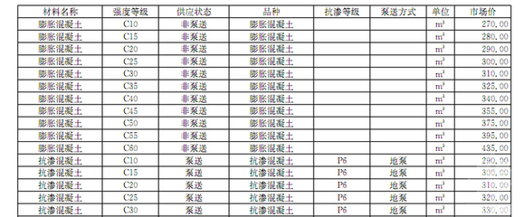 2017年2月天津地區(qū)混凝土切割材料廠商報(bào)價(jià)信息與市場(chǎng)分析